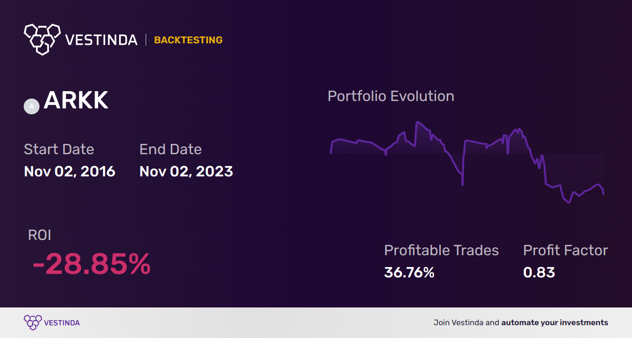 ARKK (Ark Innovation ETF) Trading Signals: Boost Your Portfolio - Backtesting results