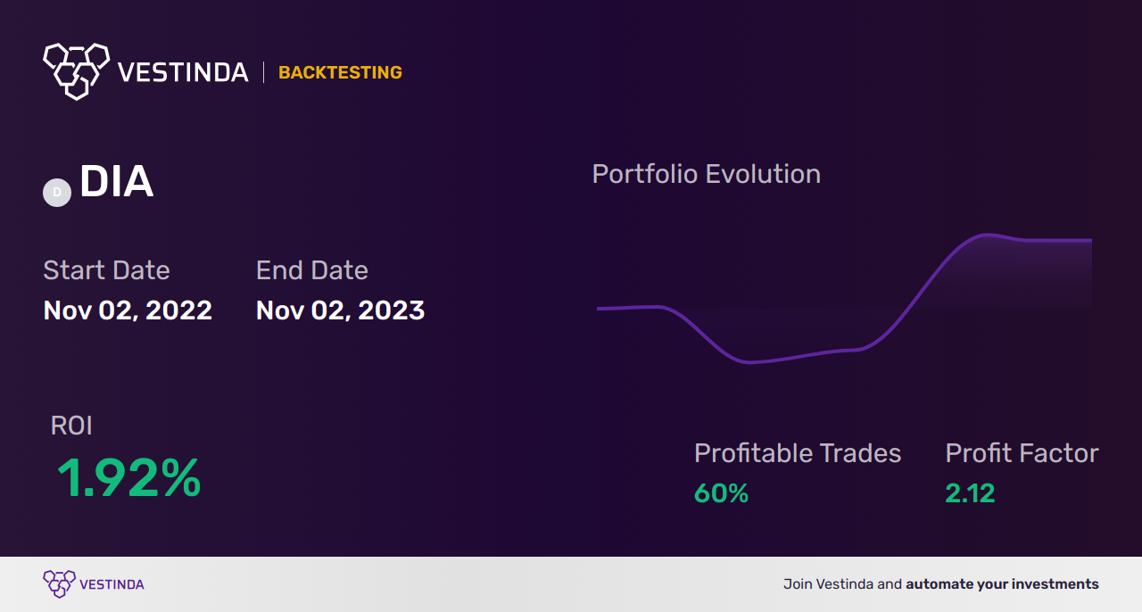 DIA Trading Signals: Unlocking Profit Potential with ETF Trust - Backtesting results