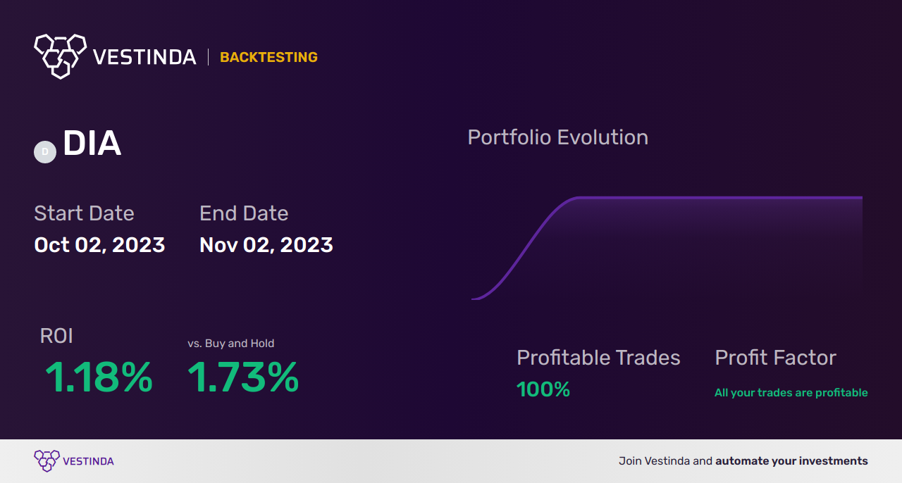 DIA Moving Averages Trading Strategies for Better Investments - Backtesting results