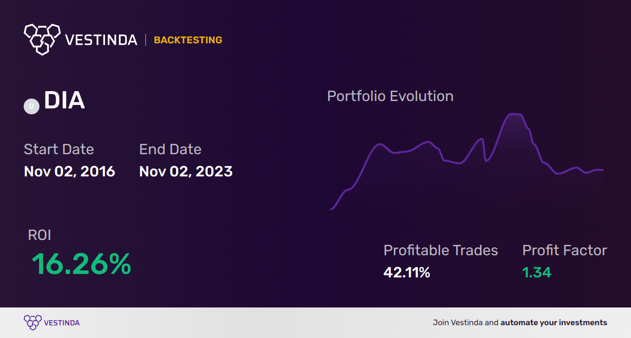 DIA Automated Trading Bot: Optimize Dow Jones ETF Performance - Backtesting results