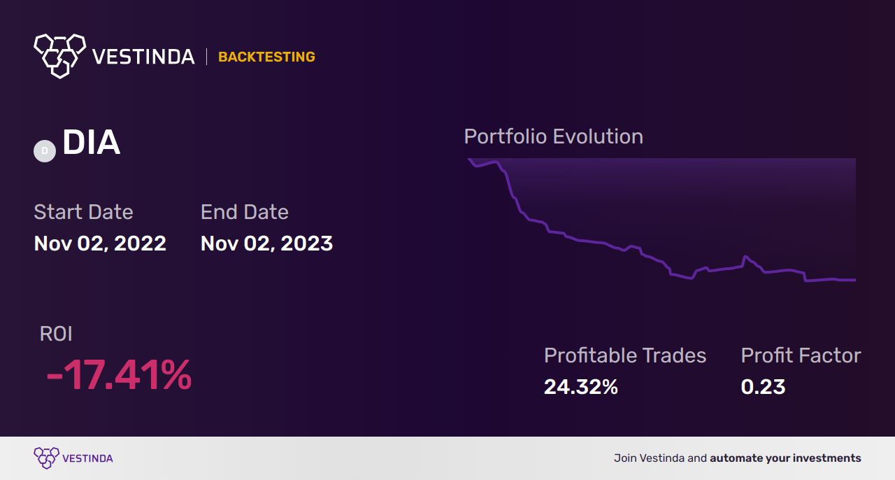 DIA AI Trading Bot: Unlocking Profit Potential for Investors - Backtesting results