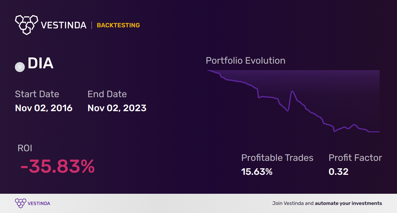 DIA (SPDR Dow Jones Industrial Average ETF Trust) Arbitrage: Unveiling Profitable Strategies - Backtesting results