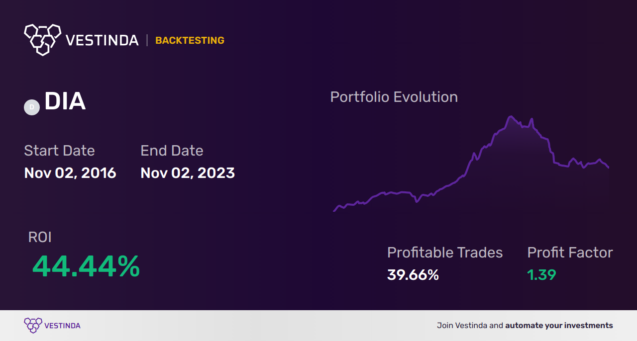 DIA (SPDR Dow Jones Industrial Average ETF Trust) Arbitrage: Unveiling Profitable Strategies - Backtesting results