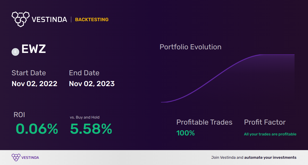 EWZ (iShares MSCI Brazil Capped ETF) Technical Analysis: A Deep Dive - Backtesting results