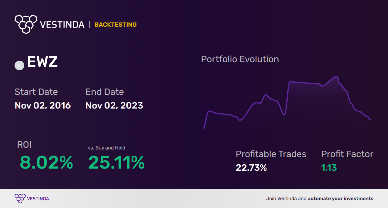 EWZ (Ishares MSCI Brazil Capped ETF) Trading Bot: Exploring Potential Gains - Backtesting results