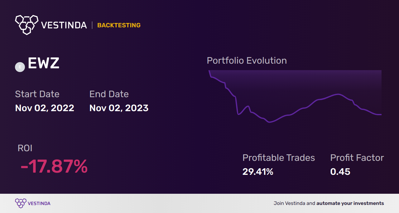 EWZ Moving Averages Trading Strategies: Boost Profits with Isolated Trends - Backtesting results