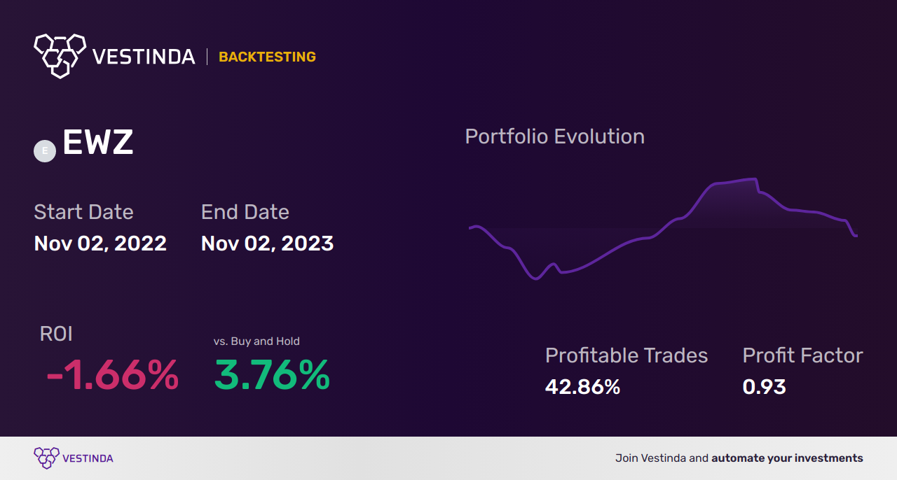 EWZ (iShares MSCI Brazil Capped ETF) Trading Signals: Unlock Profitable Opportunities - Backtesting results