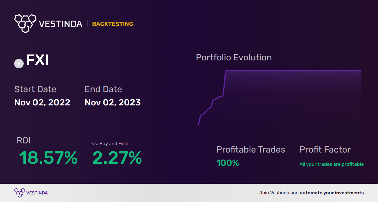 FXI (iShares Trust) Day Trading: Strategies and Tips - Backtesting results