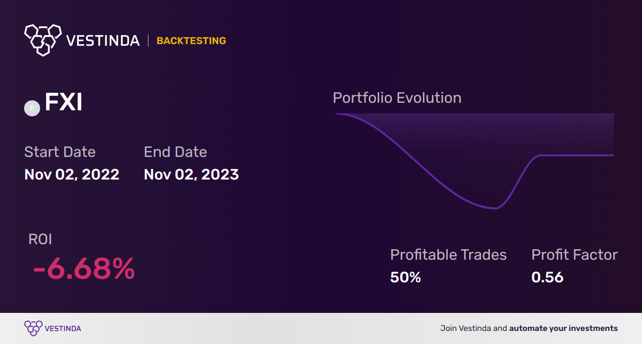 FXI (Ishares Trust) Moving Averages: Effective Trading Strategies - Backtesting results