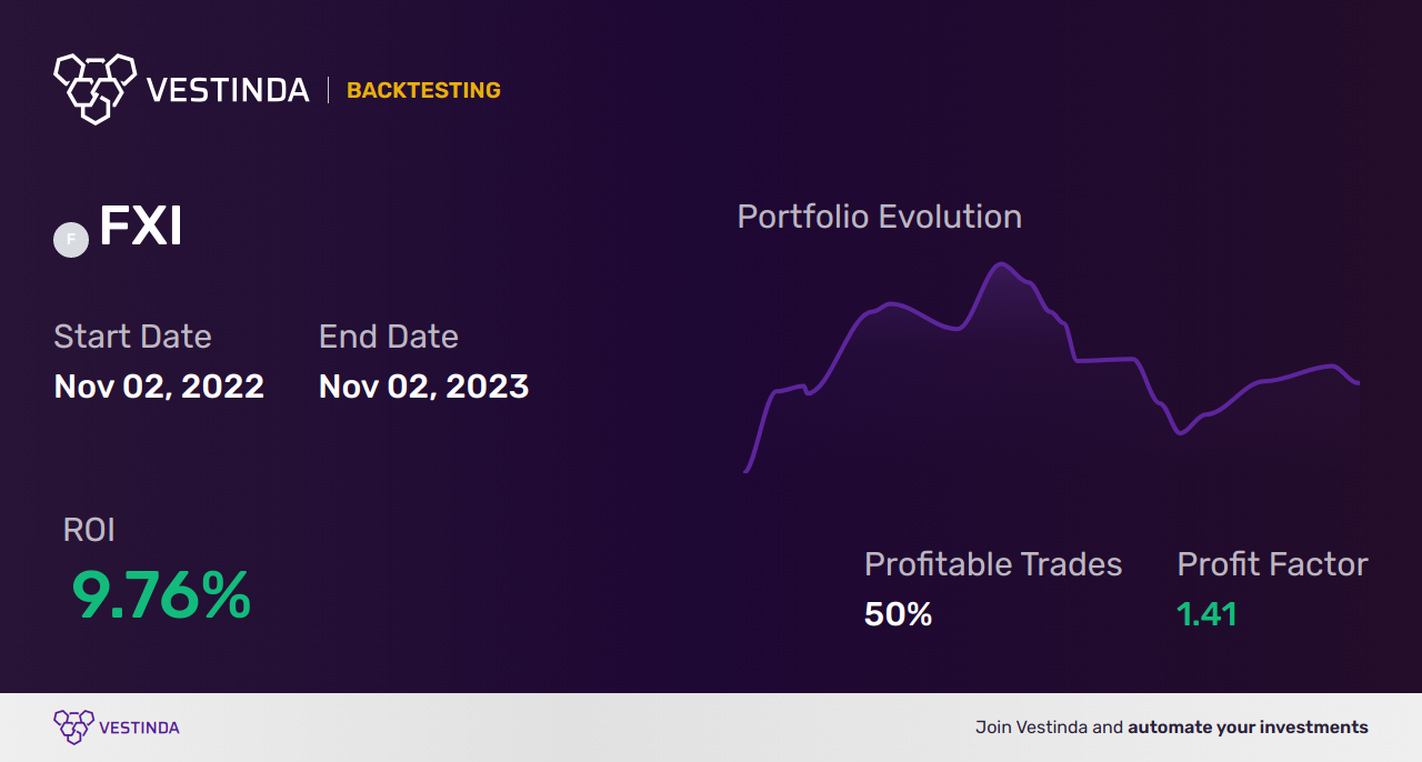 FXI Trading Signals: Unveiling Ishares China Large-cap ETF Trends - Backtesting results