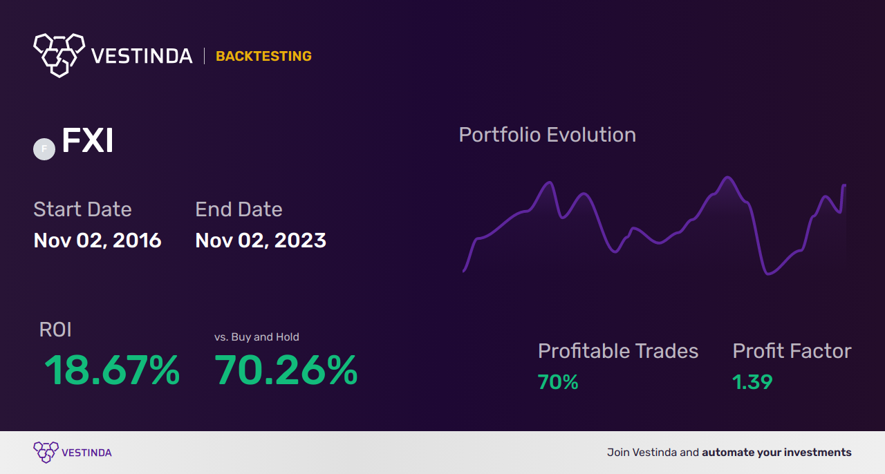 FXI (Ishares Trust) AI Trading Bot: Boosting China's Large-Cap ETF - Backtesting results