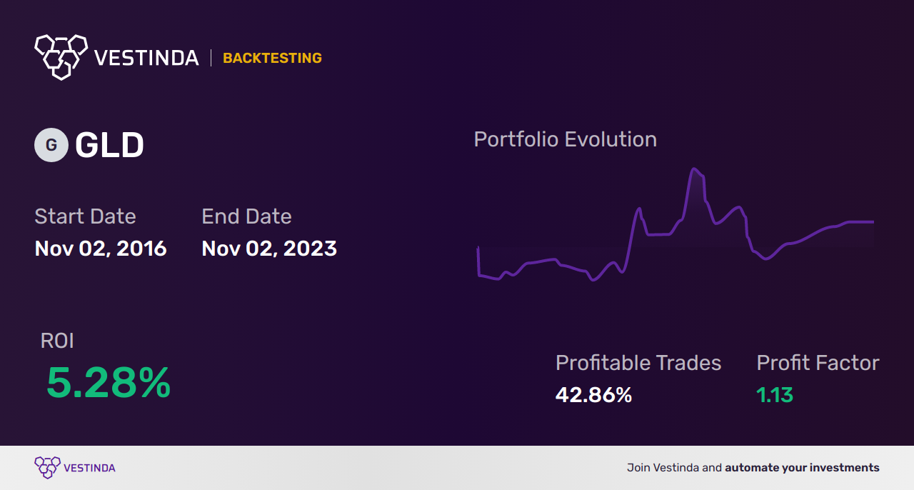 GLD (Spdr Gold Shares) Day Trading: Secrets For Success - Backtesting results