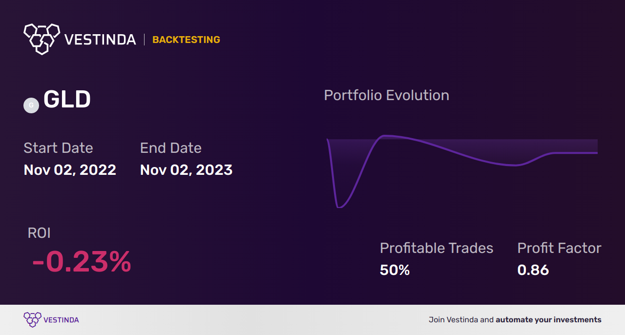 GLD (Spdr Gold Shares) Swing Trading: Strategies and Tips - Backtesting results