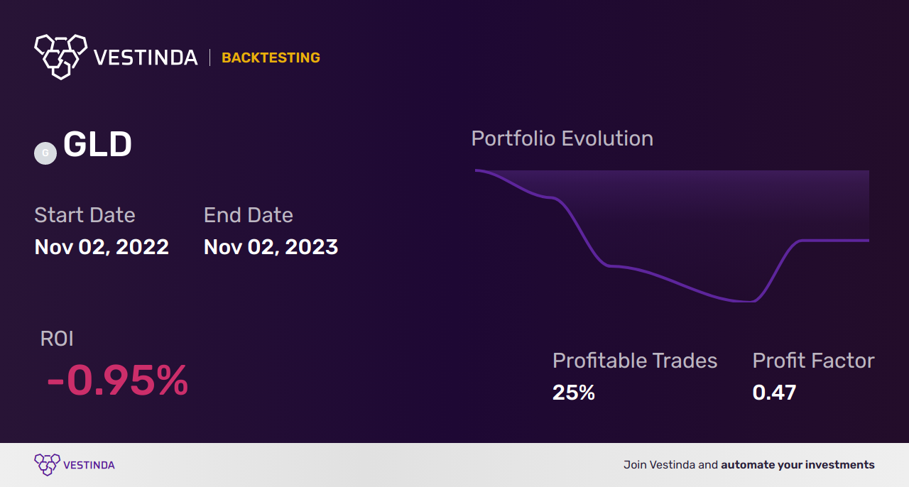 GLD Paper Trading Guide: The Secrets of Spdr Gold Shares - Backtesting results