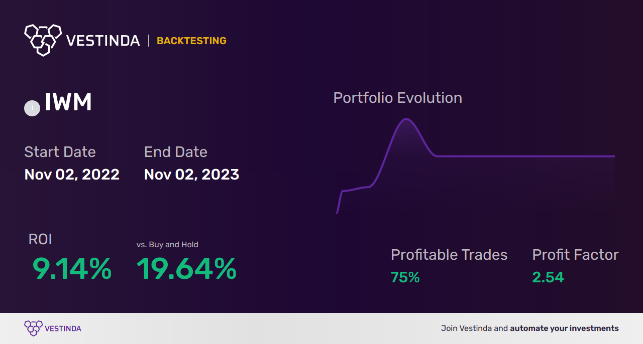 IWM Moving Averages Trading Strategies: Optimize Your ETF Investments - Backtesting results