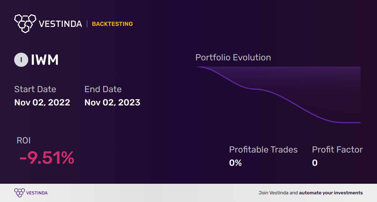 IWM Algorithmic Trading: Unleashing the Benefits of Ishares Russell 2000 ETF - Backtesting results