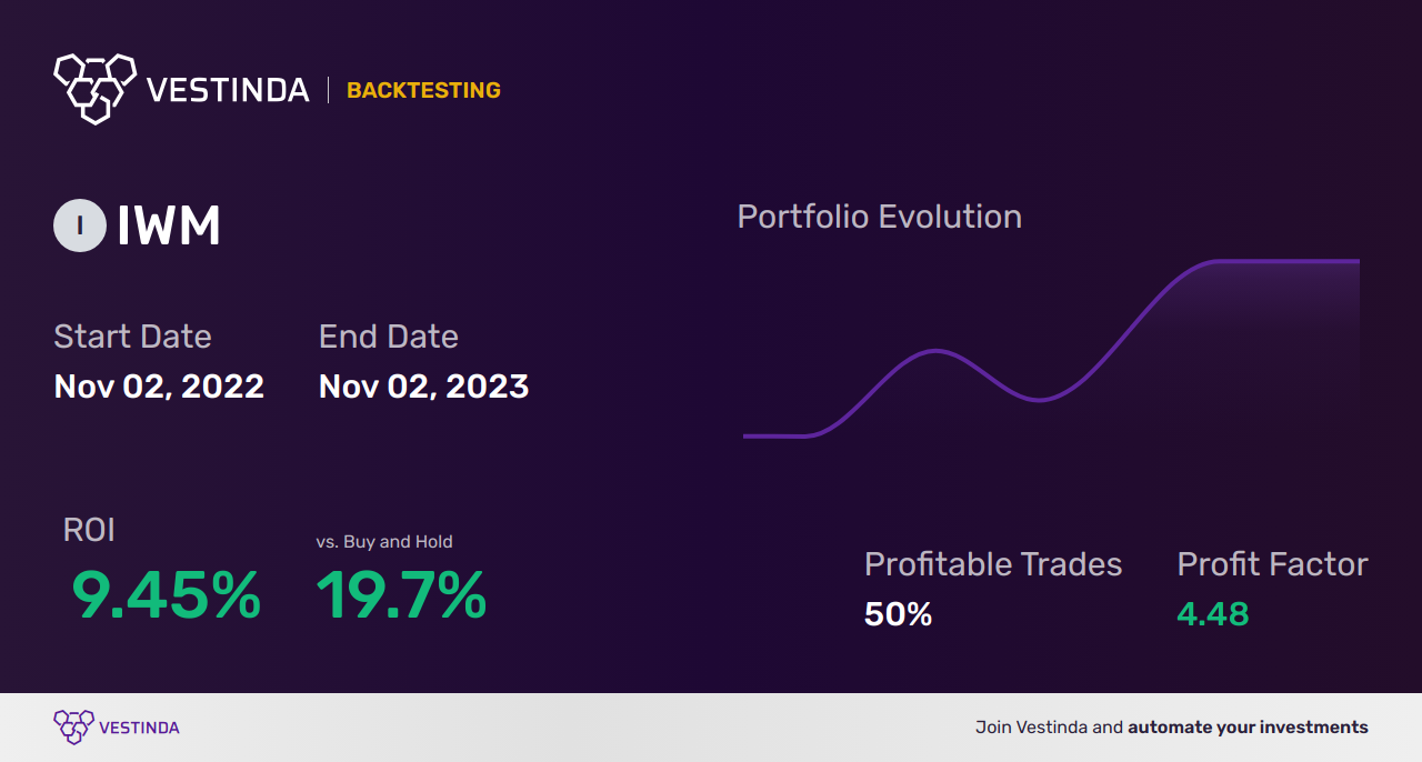 IWM (Ishares Russell 2000 ETF) Automated Trading Software: Boost Profits With Smart Technology - Backtesting results