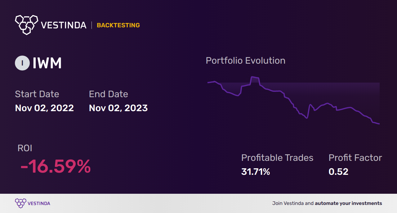 Algo Trading Software for IWM: Boost Your ETF Trading - Backtesting results