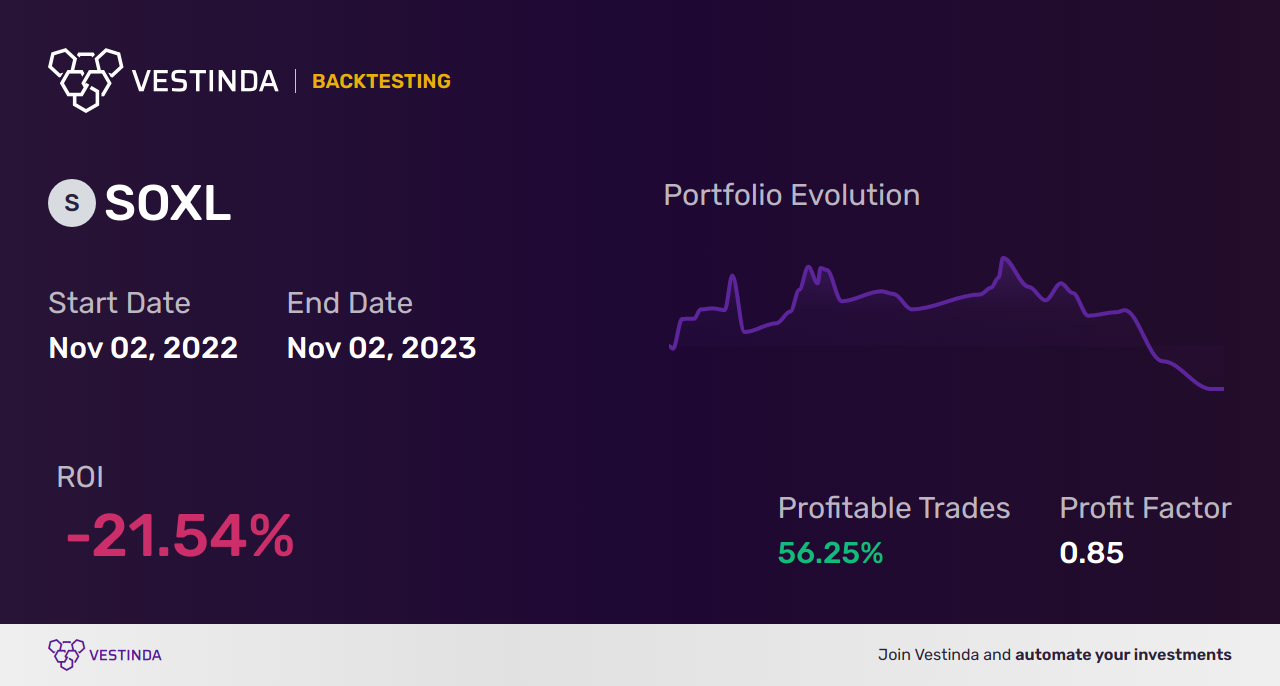 SOXL Automated Trading Bot: Boosting Semiconductor Bull 3x Shares - Backtesting results