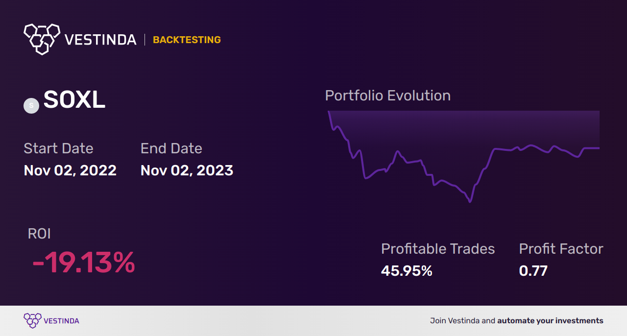 SOXL Technical Analysis: A Bullish Review of Direxion Daily Semiconductor - Backtesting results