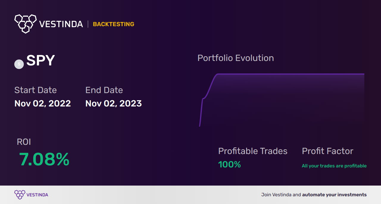 SPY (SPDR S&P 500 ETF Trust) Backtesting Explained: Ultimate Insights - Backtesting results