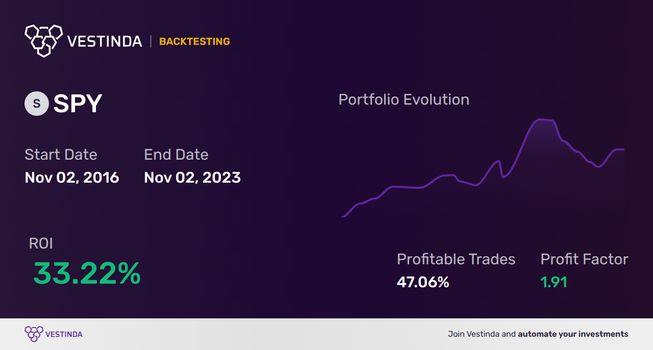 SPY Technical Analysis: Evaluating SPDR S&P 500 ETF Trust - Backtesting results