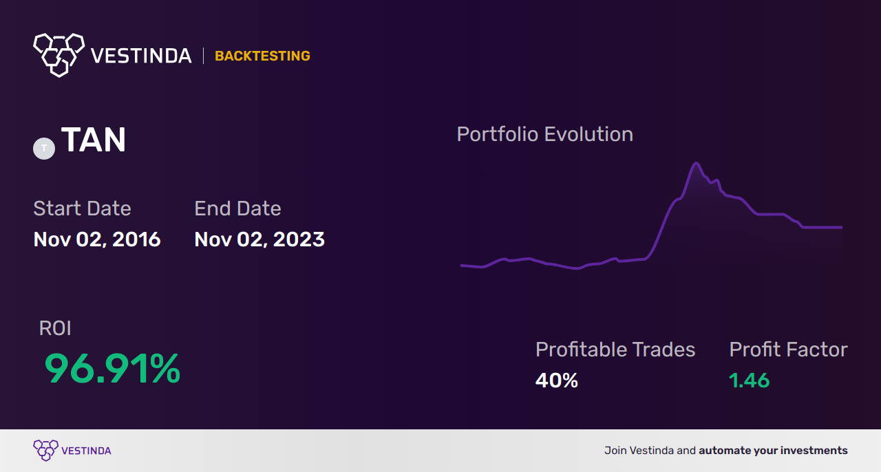 TAN (Invesco Solar ETF) Swing Trading: Strategies & Tips - Backtesting results