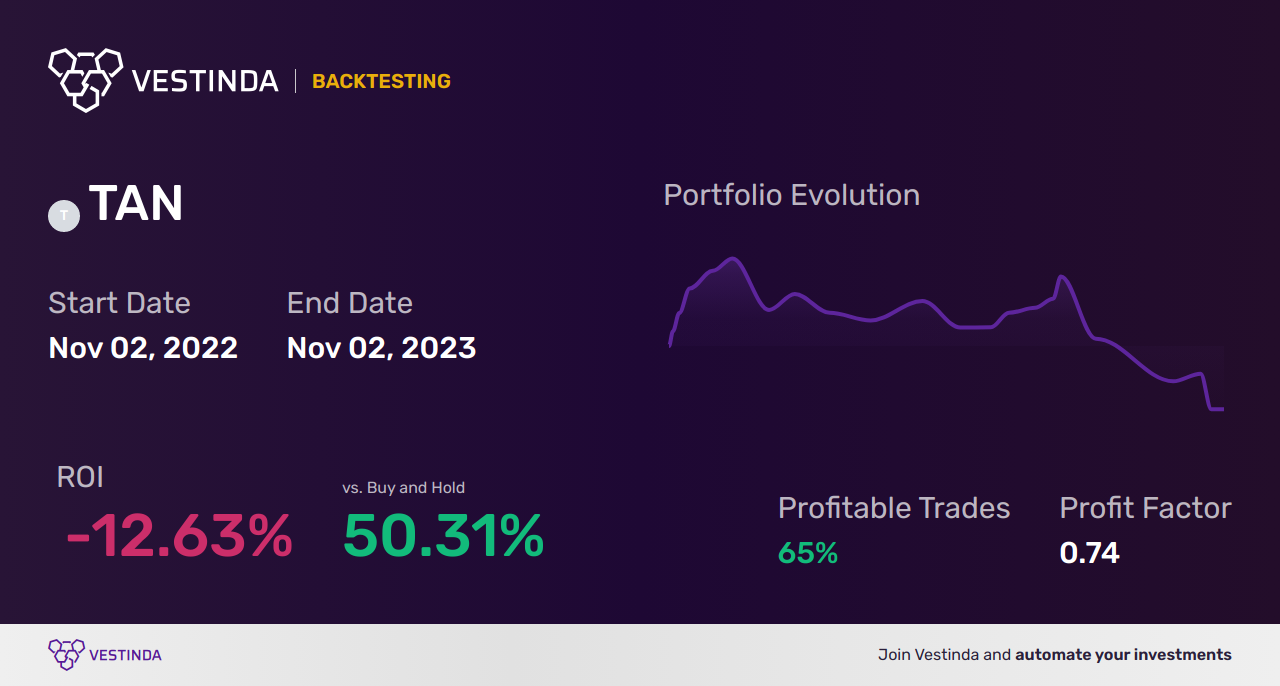 TAN (Invesco Solar ETF) Automated Trading Bot: A Revolutionary Solution - Backtesting results