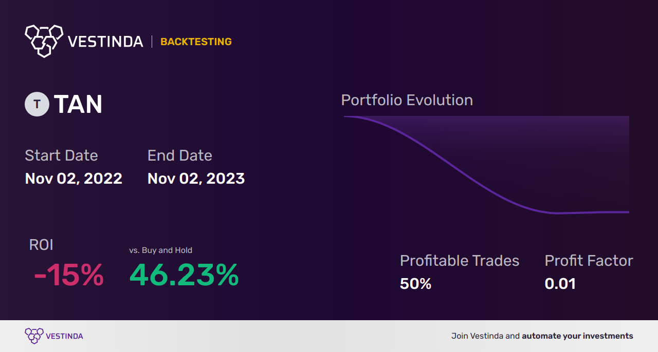 Invesco Tan Etf