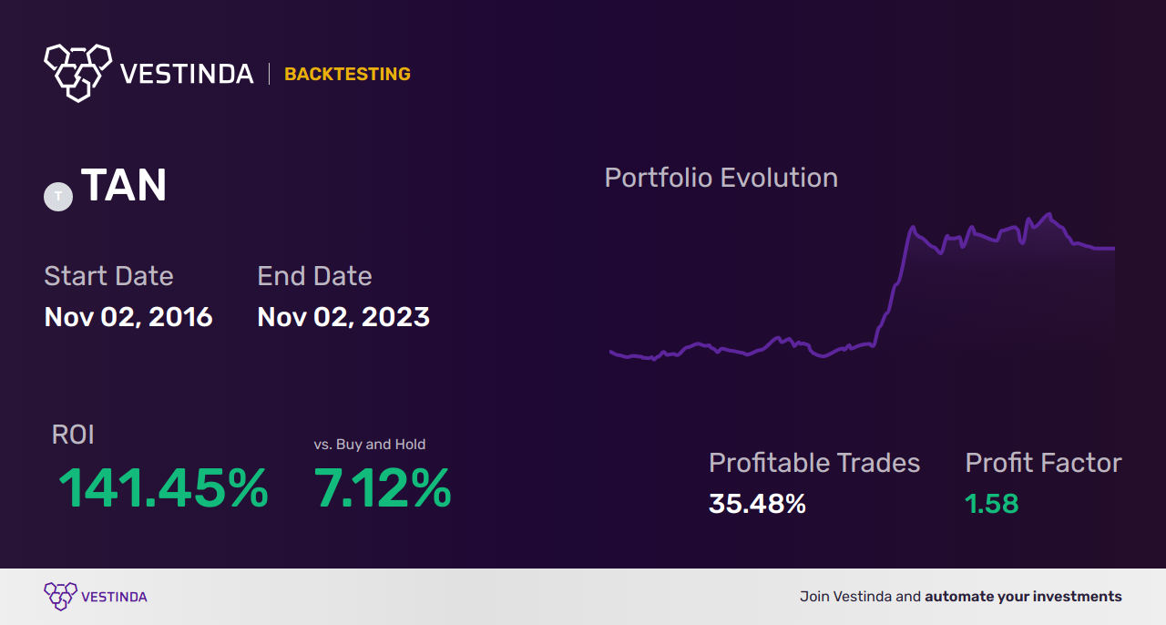 TAN Algorithmic Trading: Maximizing Returns with Invesco Solar ETF - Backtesting results