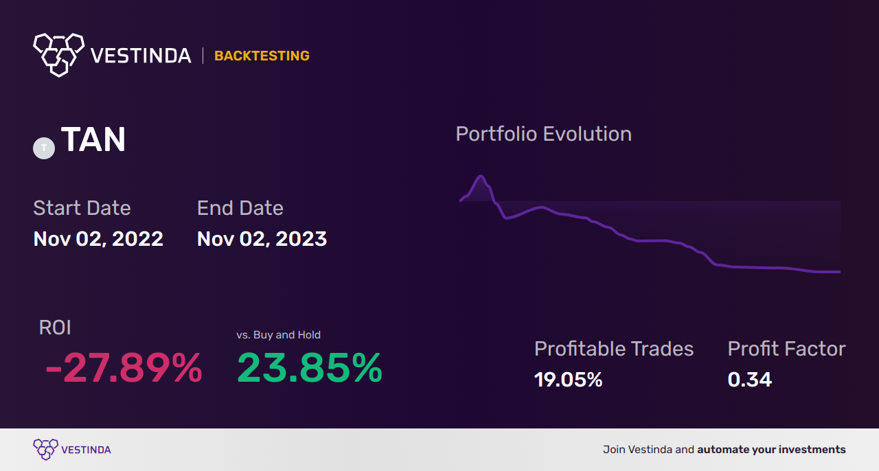 TAN (Invesco Solar ETF) Trading Signals - Your Ultimate Guide - Backtesting results