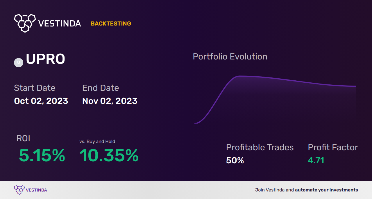 UPRO Swing Trading: Maximizing Profits with Proshares Ultrapro S&P500 - Backtesting results