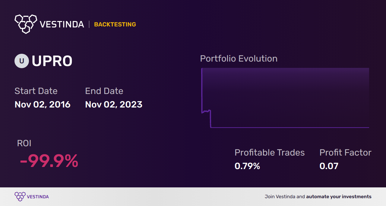 UPRO (Proshares Ultrapro S&p500) Moving Averages: Profitable Trading Strategies - Backtesting results