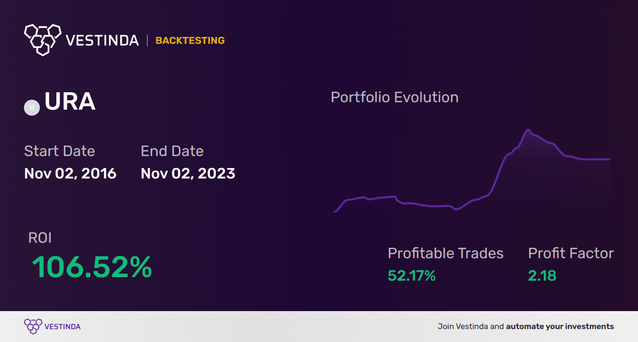 URA (Global X Uranium ETF) Automated Trading Bot: Boost Returns with Smart Investing - Backtesting results