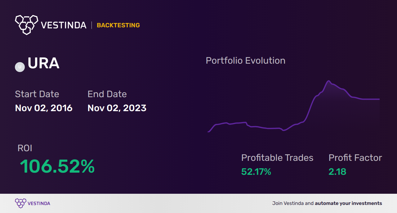 URA (Global X Uranium Etf) Trading Signals: Proven Strategies - Backtesting results