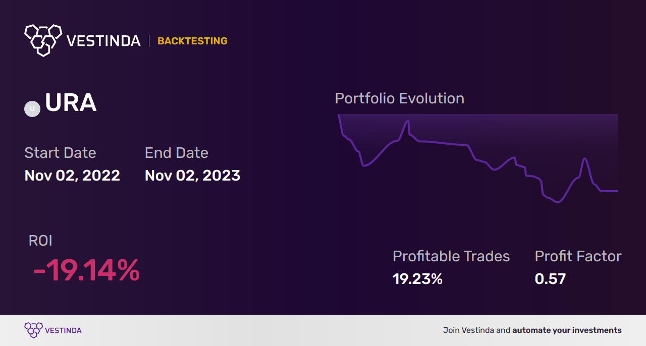 URA Swing Trading: A Lucrative Strategy for Global X Uranium ETF - Backtesting results