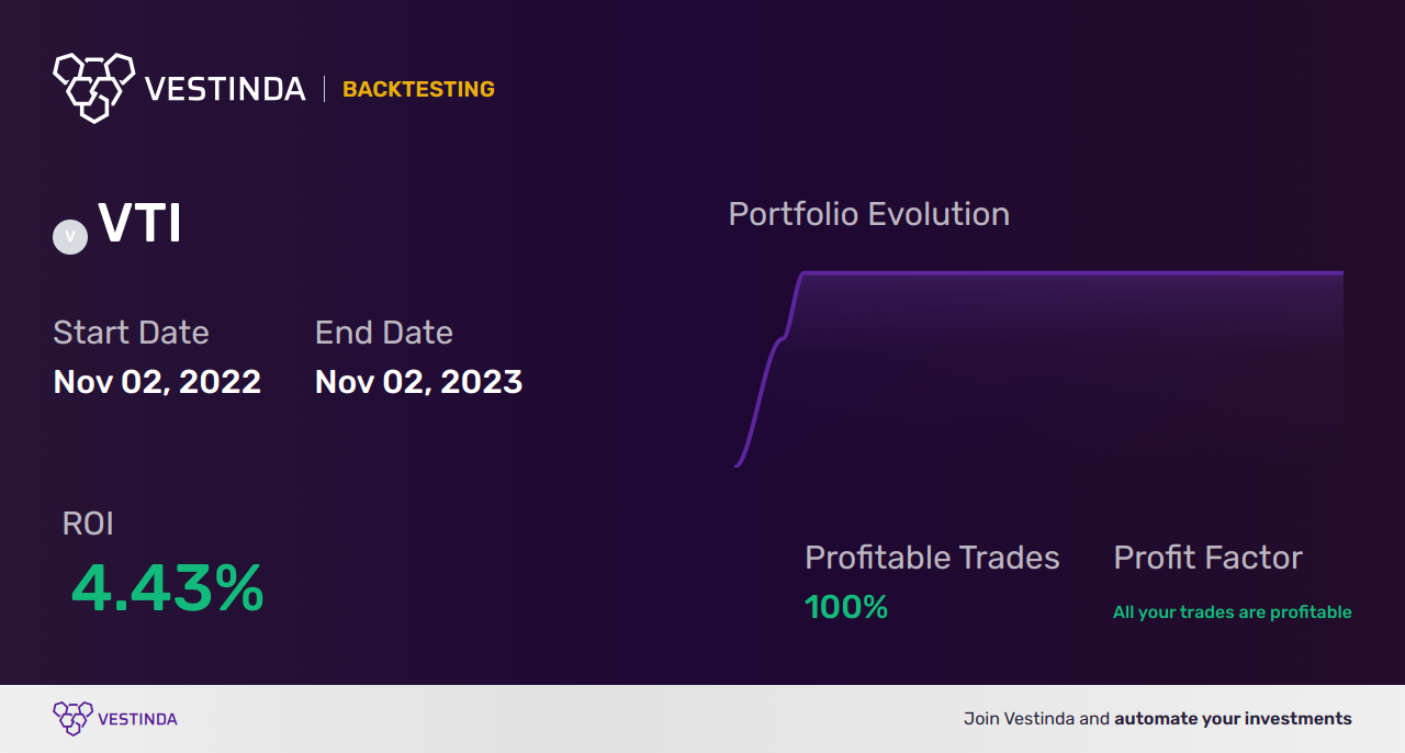 VTI Moving Averages: Effective Trading Strategies for Vanguard ETF Shares - Backtesting results