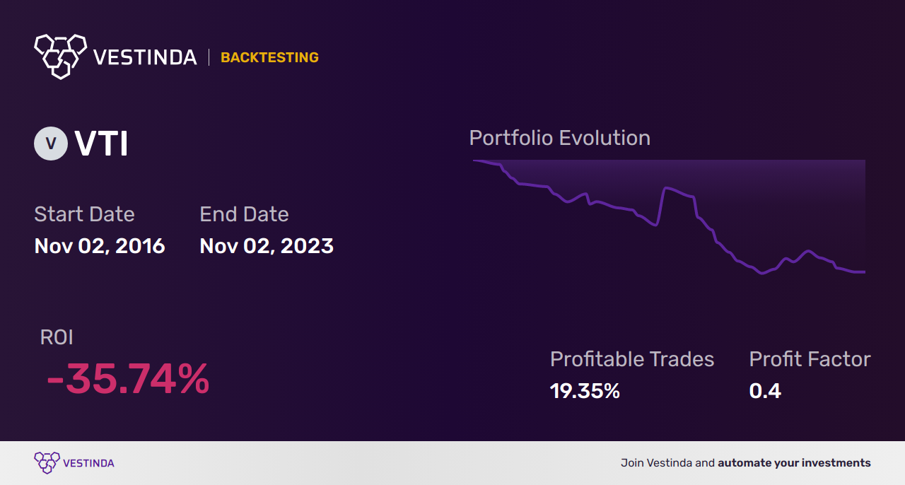 VTI AI Trading Bot: Vanguard Total Stock Market Index Fund ETF Shares - Backtesting results