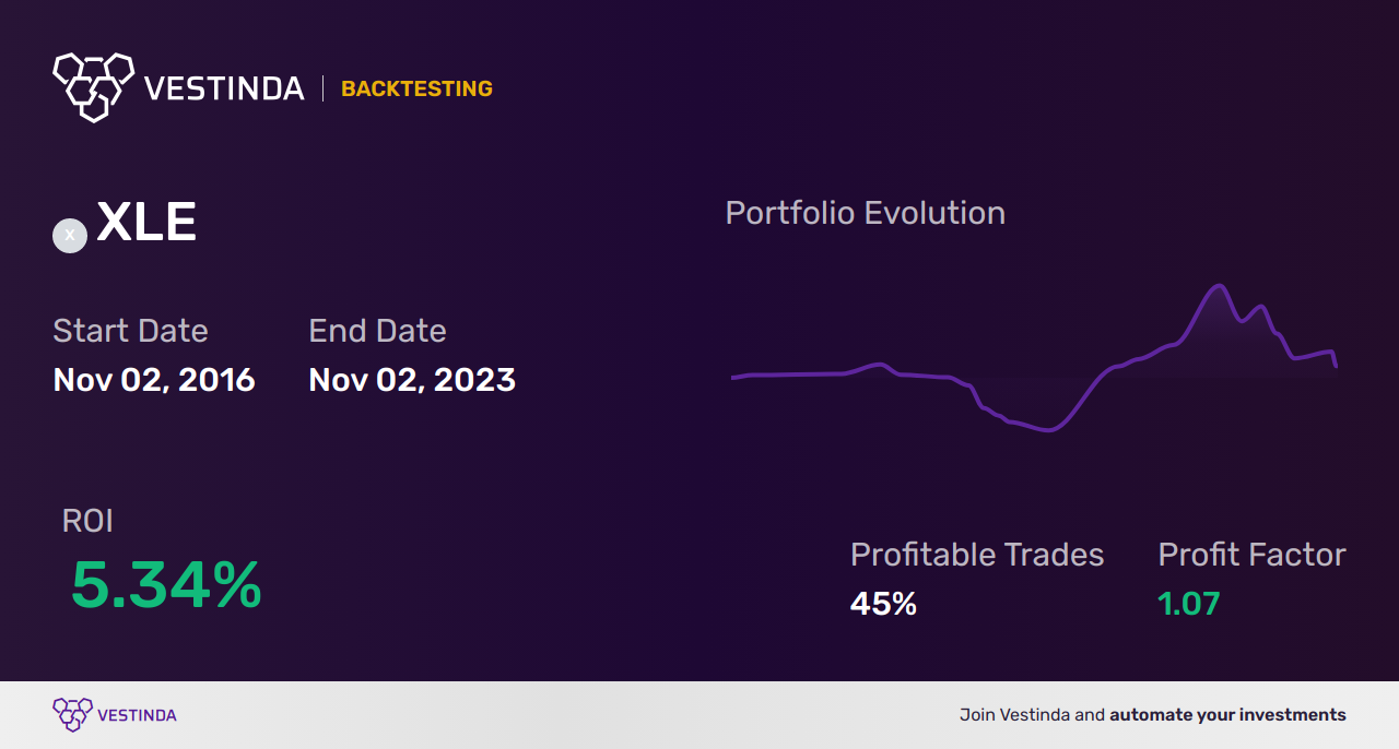 Buy the Dips: XLE Energy Fund Investment Strategy - Backtesting results
