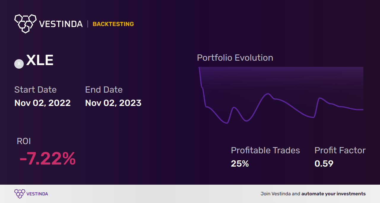 XLE Trading Signals: Boost Energy Sector Profits - Backtesting results