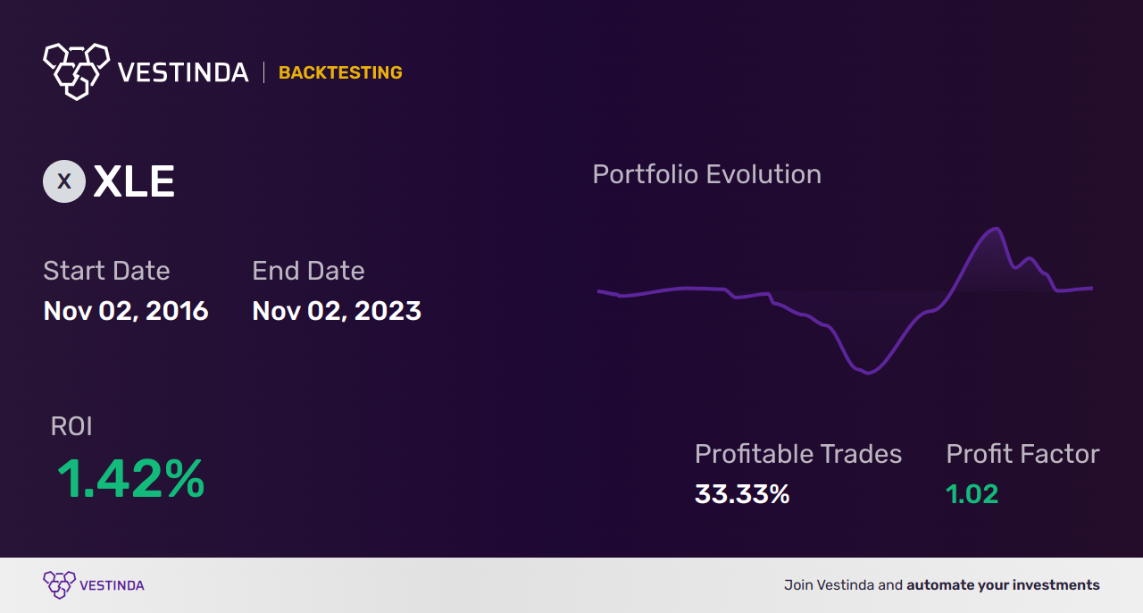 XLE Paper Trading: Mastering Energy Select Sector Investments - Backtesting results