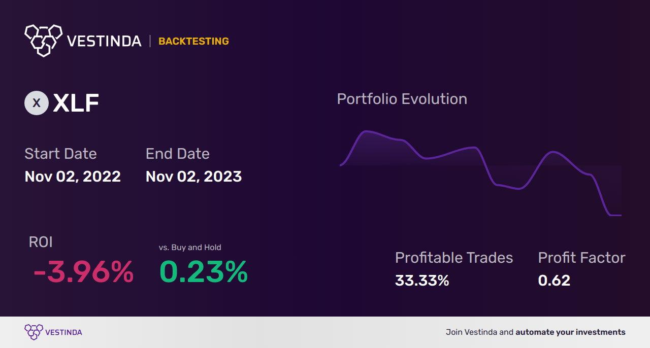 XLF Algorithmic Trading: Boosting Profits in Financial Sector - Backtesting results