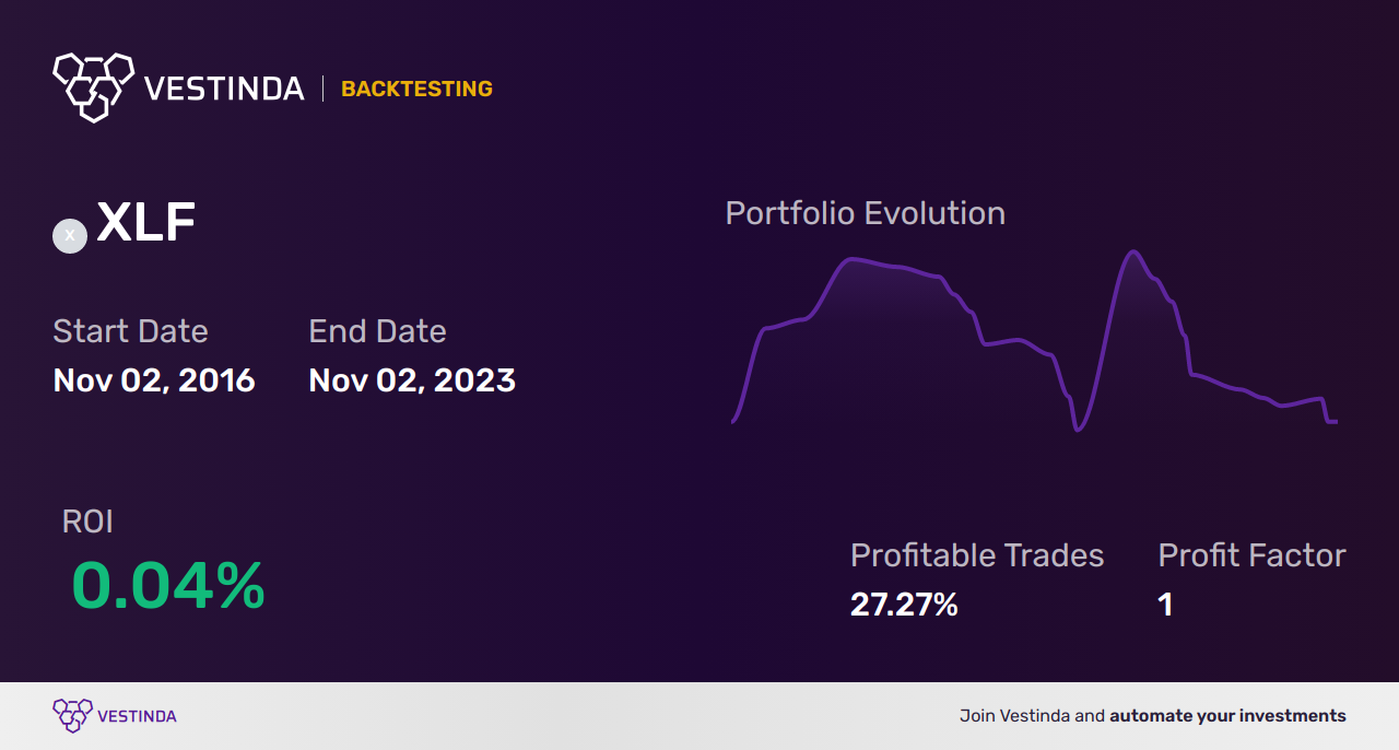 XLF Paper Trading: Unlocking Strategies with Financial Select Sector Spdr Fund - Backtesting results