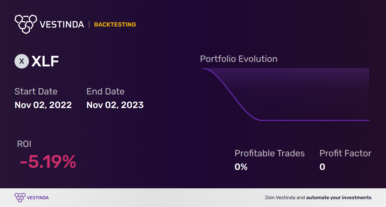 XLF AI Trading Bot: Revolutionizing Financial Sector Investments - Backtesting results