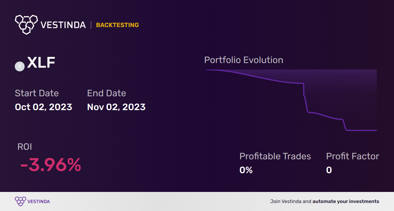 XLF Automated Trading Bot: Enhancing Financial Sector Investments - Backtesting results