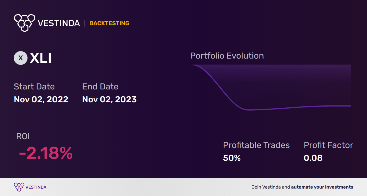 Boost Trading with XLI (Industrial Select Sector Spdr Fund) AI Bot - Backtesting results