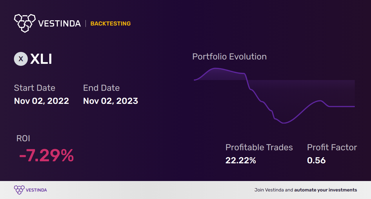 XLI Swing Trading: Industrial Sector Spdr Fund Strategies - Backtesting results