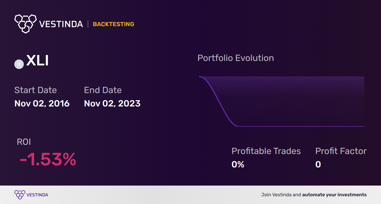 Boost Trading with XLI (Industrial Select Sector Spdr Fund) AI Bot - Backtesting results
