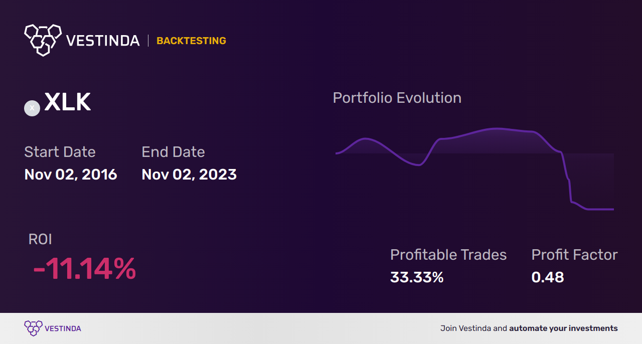 XLK Golden Cross Trading Strategy: Boost Tech Sector Profits - Backtesting results
