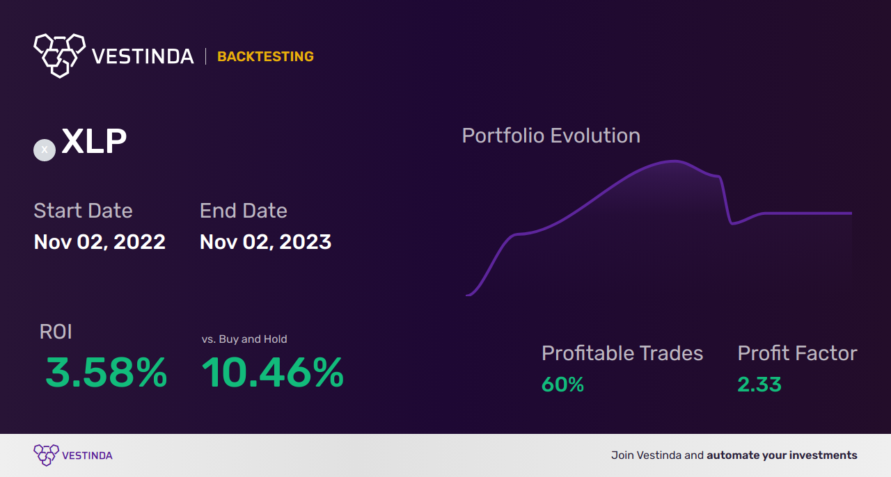 XLP Automated Trading Bot: Boost your Consumer Staples Sector Returns - Backtesting results